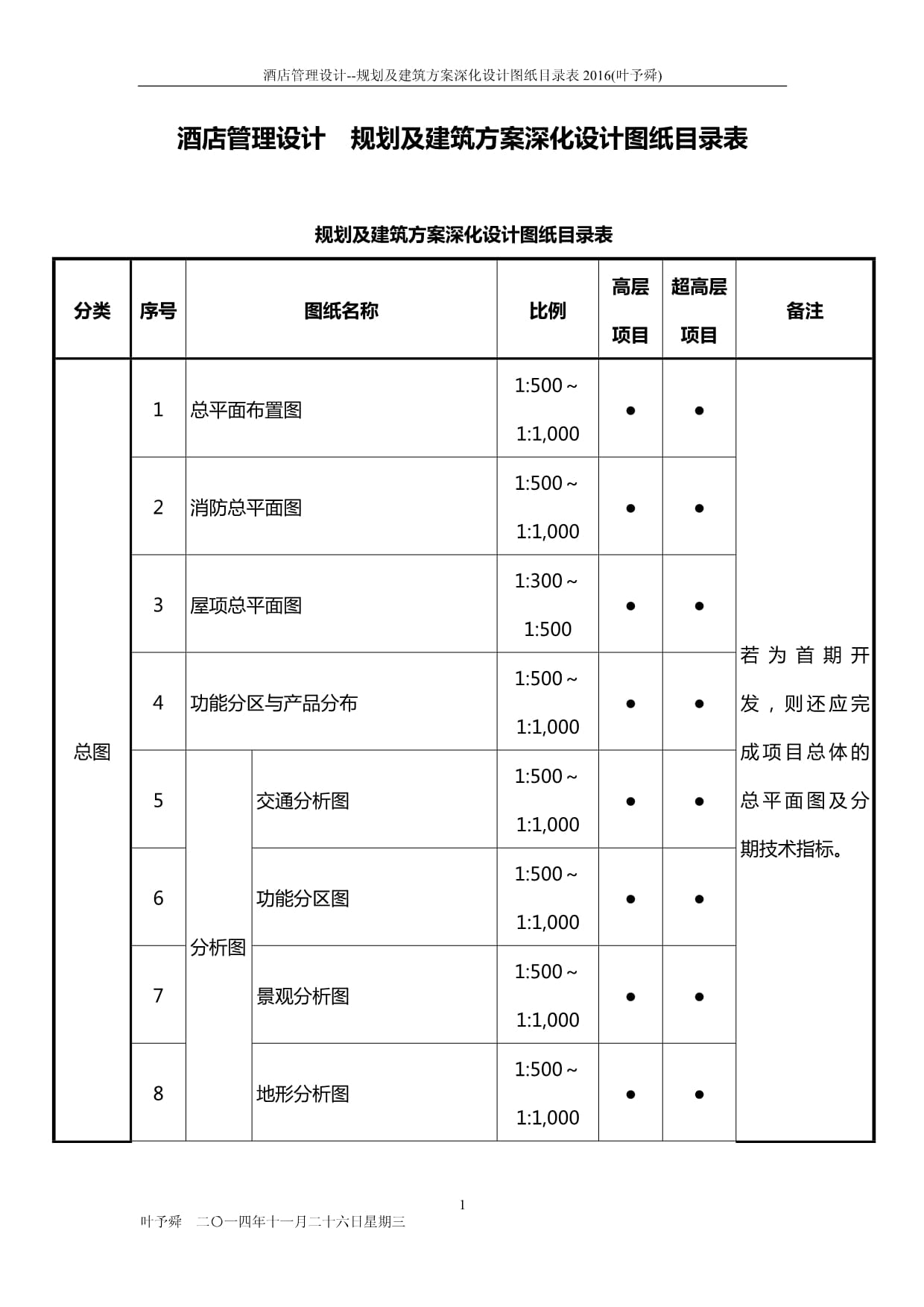 酒店管理設計-規劃及建筑方案深化設計圖紙目錄表2016(葉予舜)